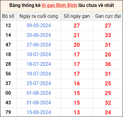 Bảng thống kê lô gan Bình Định lâu về nhất 21/11/2024