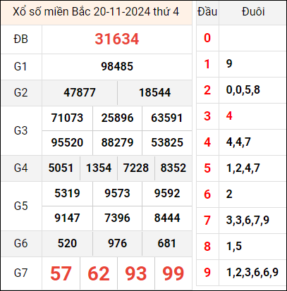 Bảng kết quả hôm qua ngày 20/11/2024