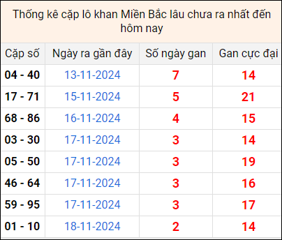 Bảng thống kê cặp lô gan lì lâu về tính tới 21/11