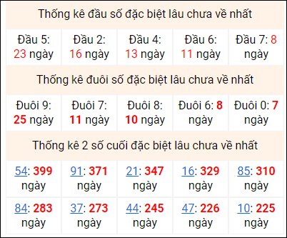 Bảng thống kê 2 số cuối đặc biệt gan ngày 21/11