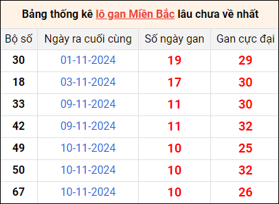 Bảng thống lô khan lâu chưa về ngày 21/11