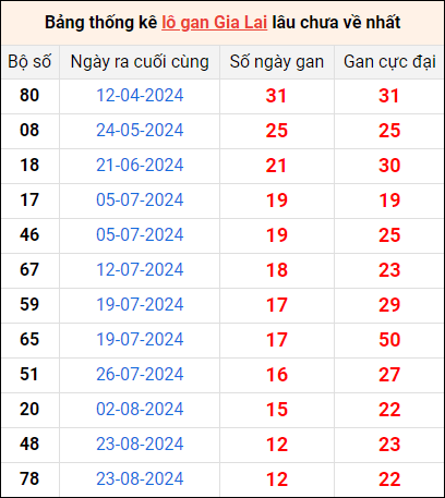 Bảng thống kê lô gan Gia Lai lâu về nhất 22/11/2024