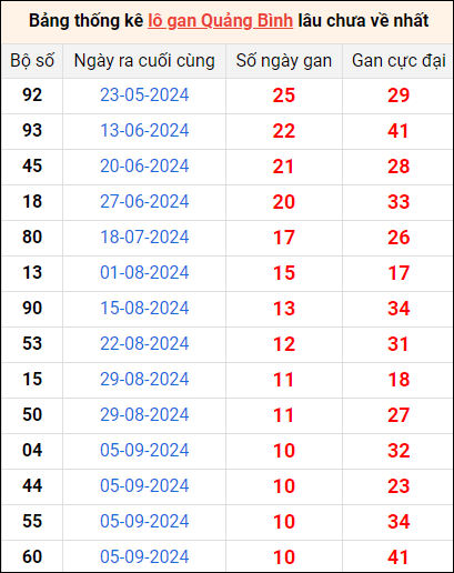 Bảng thống kê lô gan Quảng Bình lâu về nhất 21/11/2024