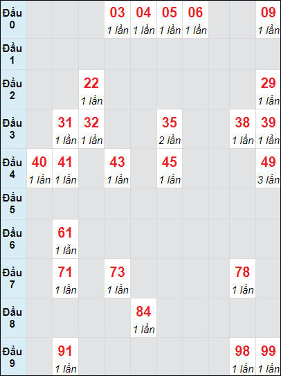 Soi cầu bạch thủ đài Tây Ninh ngày 21/11/2024