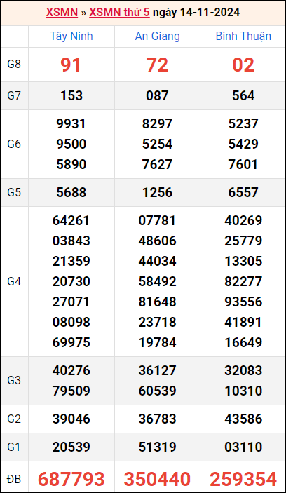 Bảng kết quả kỳ trước 14/11/2024