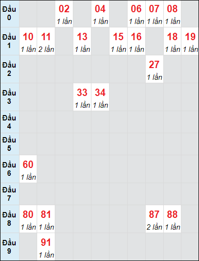 Soi cầu Vĩnh Long ngày 22/11/2024 theo bảng bạch thủ 3 ngày