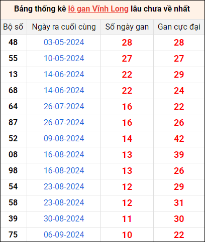 Bảng thống kê lô gan Vĩnh Long lâu về nhất 22/11/2024