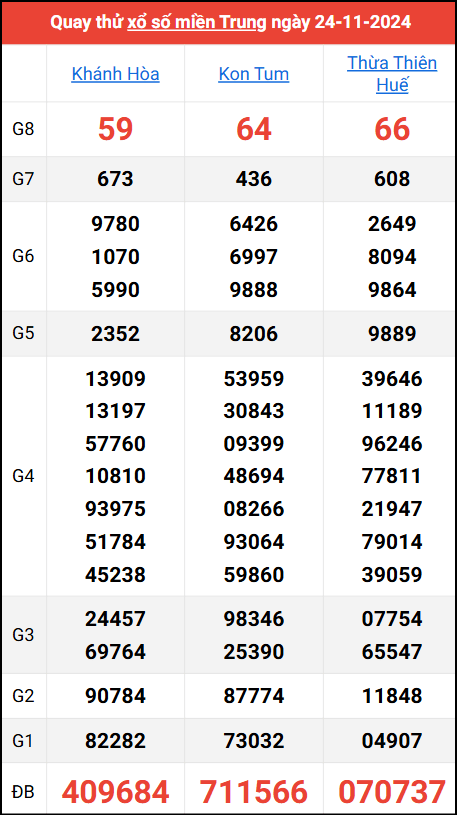 Quay thử kết quả miền Trung ngày 24/11/2024