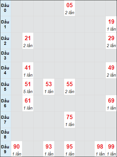 Soi cầu Long An ngày 23/11/2024 theo bảng bạch thủ 3 ngày