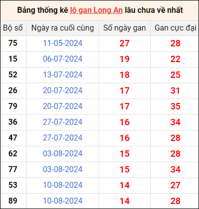 Bảng thống kê lô gan Long An lâu về nhất 23/11/2024