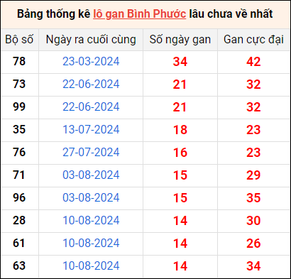 Bảng thống kê lô gan Bình Phước lâu về nhất 23/11/2024