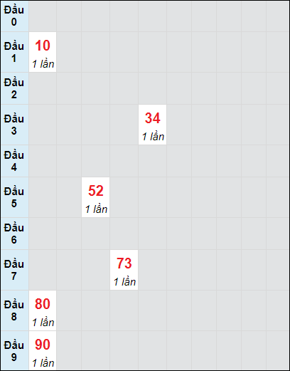 Soi cầu Hậu Giang ngày 23/11/2024 theo bảng bạch thủ 3 ngày