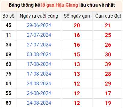 Bảng thống kê lô gan Hậu Giang lâu về nhất 23/11/2024