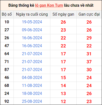 Bảng thống kê lô gan Kon Tum lâu về nhất 24/11/2024