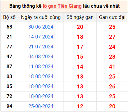 Bảng thống kê lô gan Tiền Giang lâu về nhất 24/11/2024