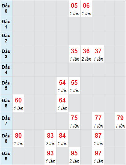 Soi cầu Quảng Ngãi ngày 23/11/2024 theo bảng bạch thủ 3 ngày