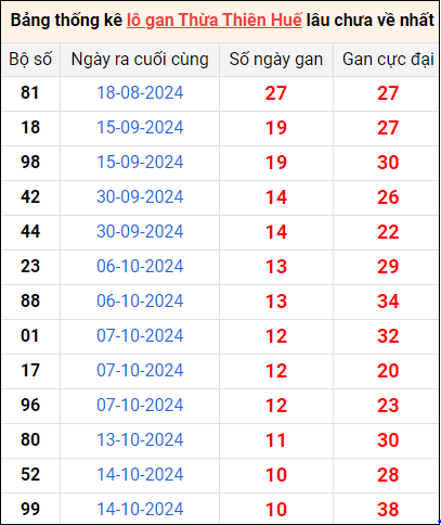 Bảng thống kê lô gan Huế lâu về nhất 24/11/2024