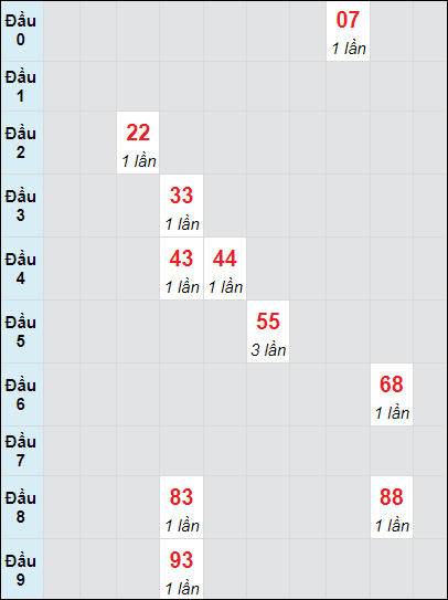 Soi cầu Kiên Giang ngày 24/11/2024 theo bảng bạch thủ 3 ngày