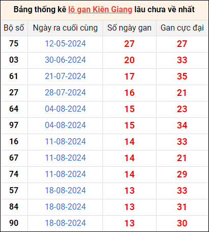 Bảng thống kê lô gan Kiên Giang lâu về nhất 24/11/2024