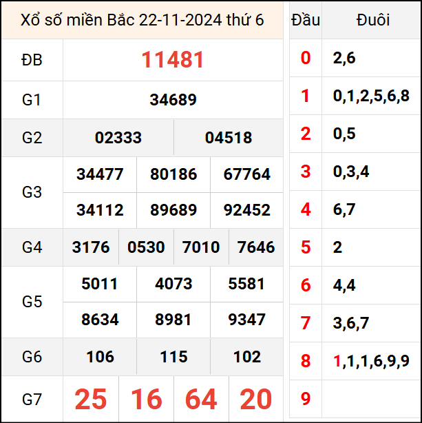 Bảng kết quả hôm qua ngày 22/11/2024