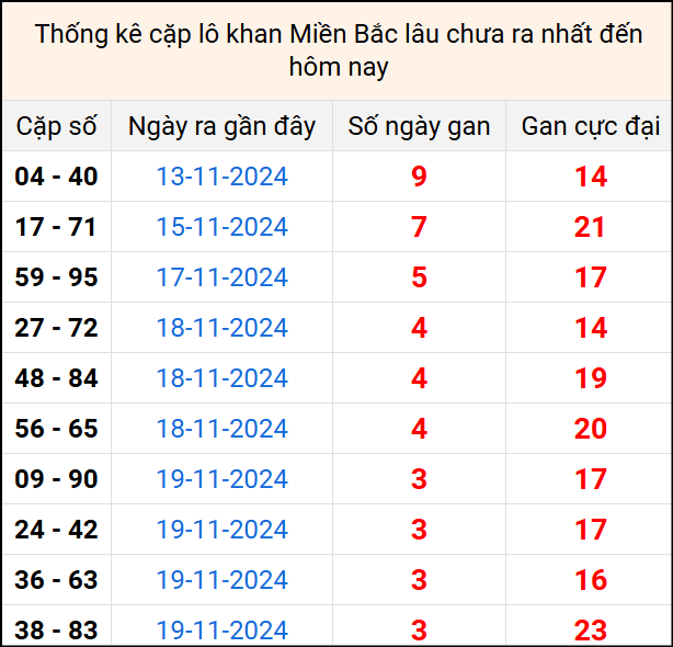 Bảng thống kê cặp lô gan lì lâu về tính tới 23/11