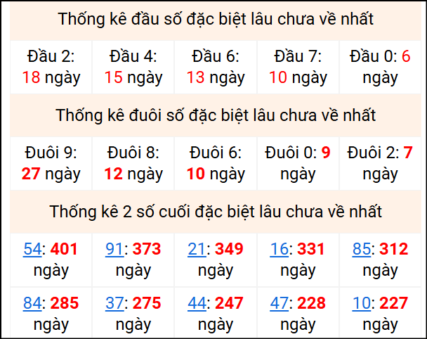 Bảng thống kê 2 số cuối đặc biệt gan ngày 23/11