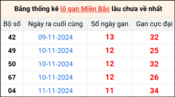 Bảng thống lô khan lâu chưa về ngày 23/11