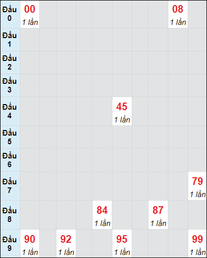 Soi cầu Hồ Chí Minh ngày 23/11/2024 theo bảng bạch thủ 3 ngày