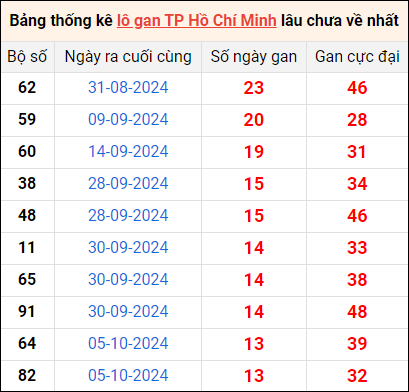 Bảng thống kê lô gan Hồ Chí Minh lâu về nhất 23/11/2024