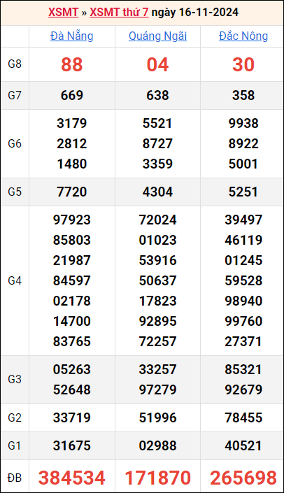 Bảng kết quả kỳ trước 16/11/2024