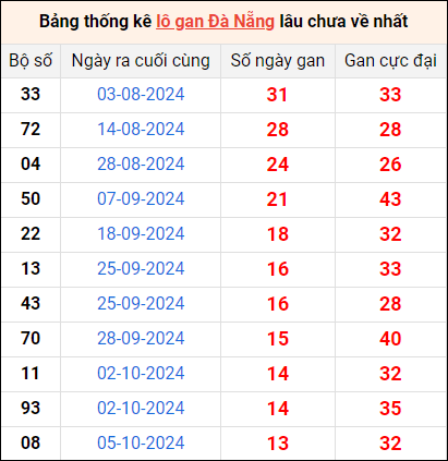 Bảng thống kê lô gan Đà Nẵng lâu về nhất 23/11/2024