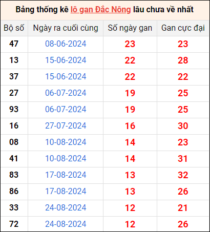 Bảng thống kê lô gan Đắc Nông lâu về nhất 23/11/2024