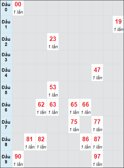 Soi cầu bạch thủ đài Bình Phước ngày 23/11/2024