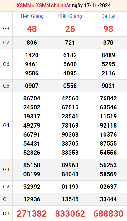 Bảng kết quả kỳ trước 17/11/2024