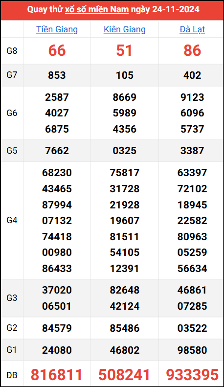 Quay thử kết quả miền Nam ngày 24/11/2024