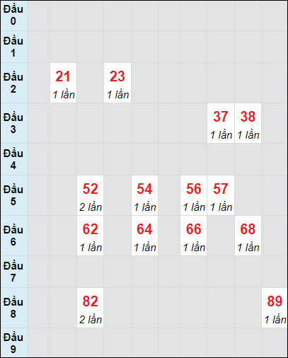 Soi cầu Đắk Lắk ngày 26/11/2024 theo bảng bạch thủ 3 ngày