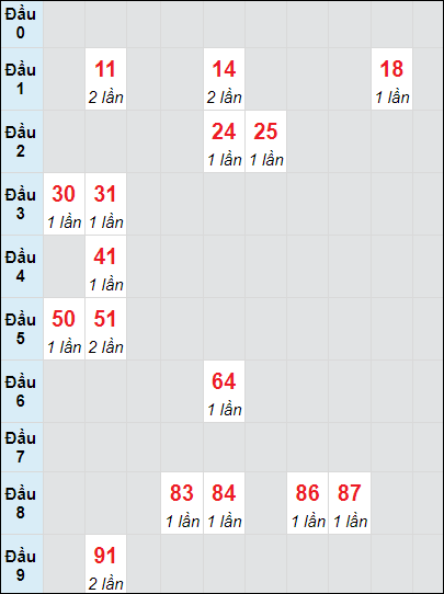 Soi cầu Hồ Chí Minh ngày 25/11/2024 theo bảng bạch thủ 3 ngày