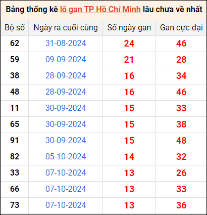 Bảng thống kê lô gan XSTP lâu về nhất 25/11/2024