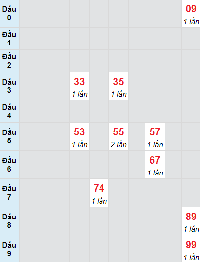 Soi cầu bạch thủ đài Quảng Nam ngày 26/11/2024