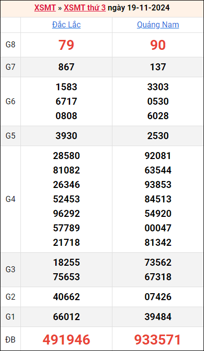 Bảng kết quả kỳ trước 19/11/2024