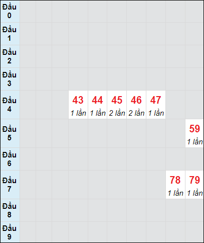 Soi cầu Cà Mau ngày 25/11/2024 theo bảng bạch thủ 3 ngày