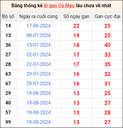 Bảng thống kê lô gan Cà Mau lâu về nhất 25/11/2024