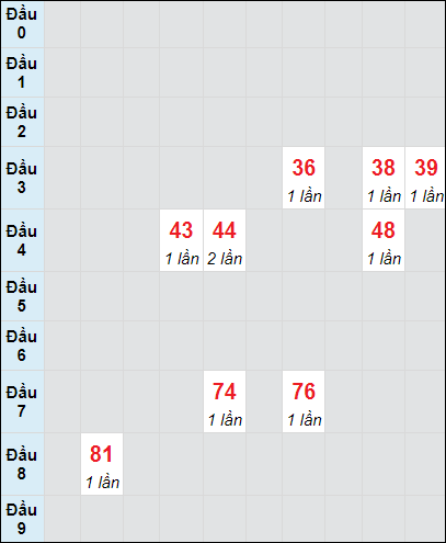 Soi cầu Vũng Tàu ngày 26/11/2024 theo bảng bạch thủ 3 ngày