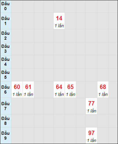 Soi cầu Bến Tre ngày 26/11/2024 theo bảng bạch thủ 3 ngày