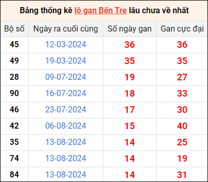 Bảng thống kê lô gan Bến Tre lâu về nhất 26/11/2024