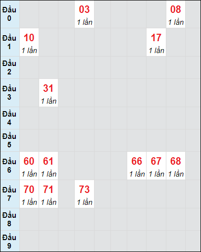 Soi cầu Bạc Liêu ngày 26/11/2024 theo bảng bạch thủ 3 ngày