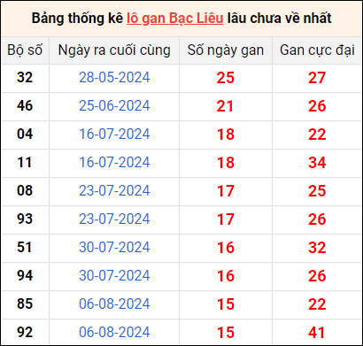 Bảng thống kê lô gan Bạc Liêu lâu về nhất 26/11/2024