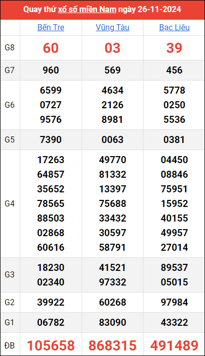 Quay thử kết quả miền Nam ngày 26/11/2024