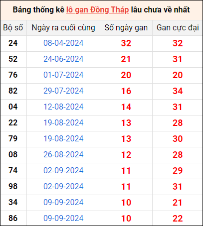 Bảng thống kê lô gan Đồng Tháp lâu về nhất 25/11/2024