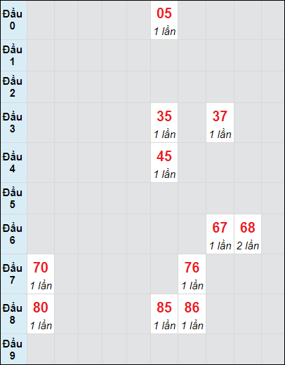 Soi cầu Phú Yên ngày 25/11/2024 theo bảng bạch thủ 3 ngày